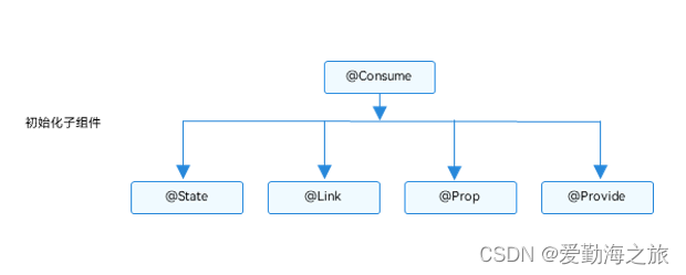 鸿蒙开发 - 状态管理之@Provide和@Consume