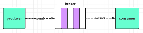 <span style='color:red;'>一</span><span style='color:red;'>文</span>掌握RabbitMQ<span style='color:red;'>核心</span>概念和原理