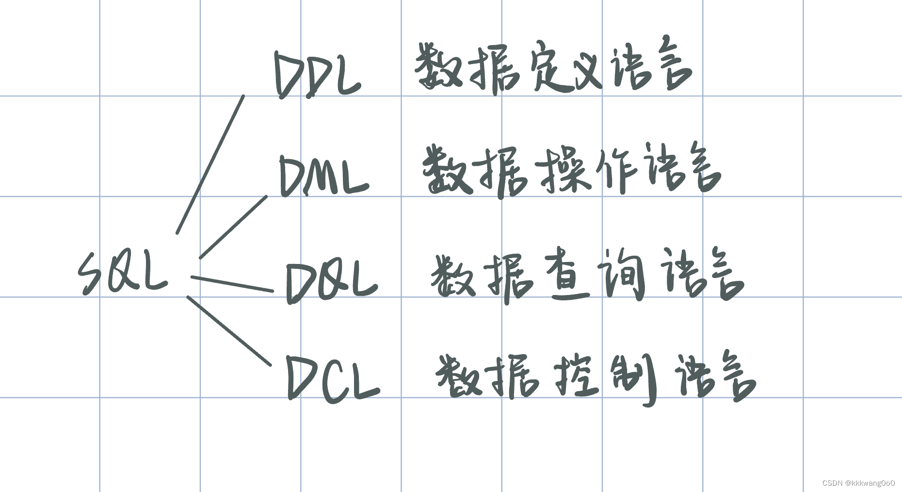 MySQL基础篇总结