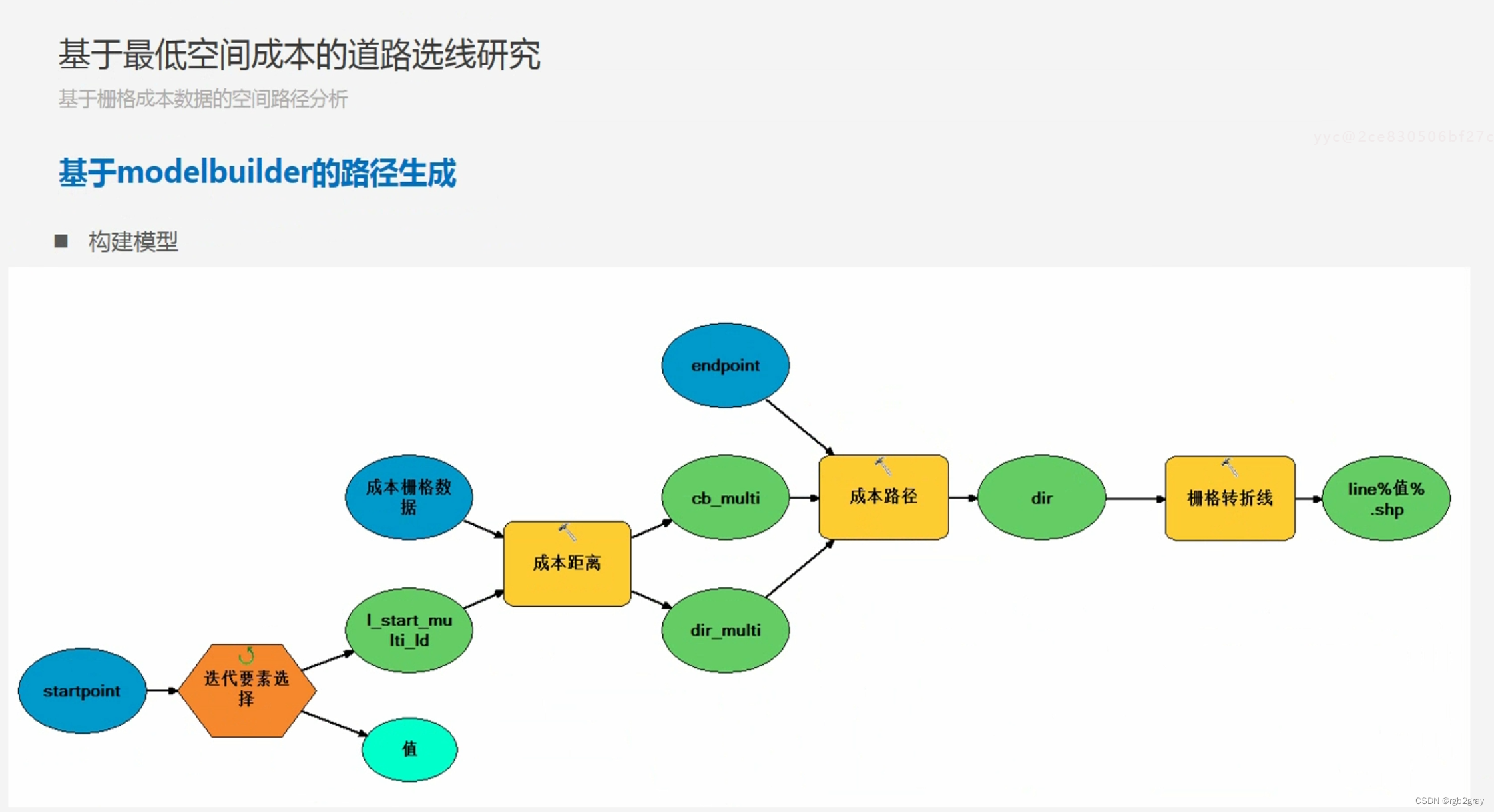 ArcGIS学习（十九）基于GIS平台的水文分析