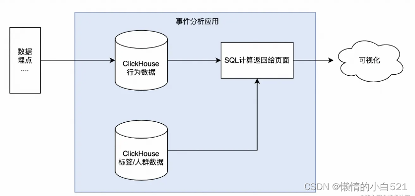 ClickHouse初级 - 第八章 <span style='color:red;'>用户</span><span style='color:red;'>行为</span><span style='color:red;'>分析</span>实际案例