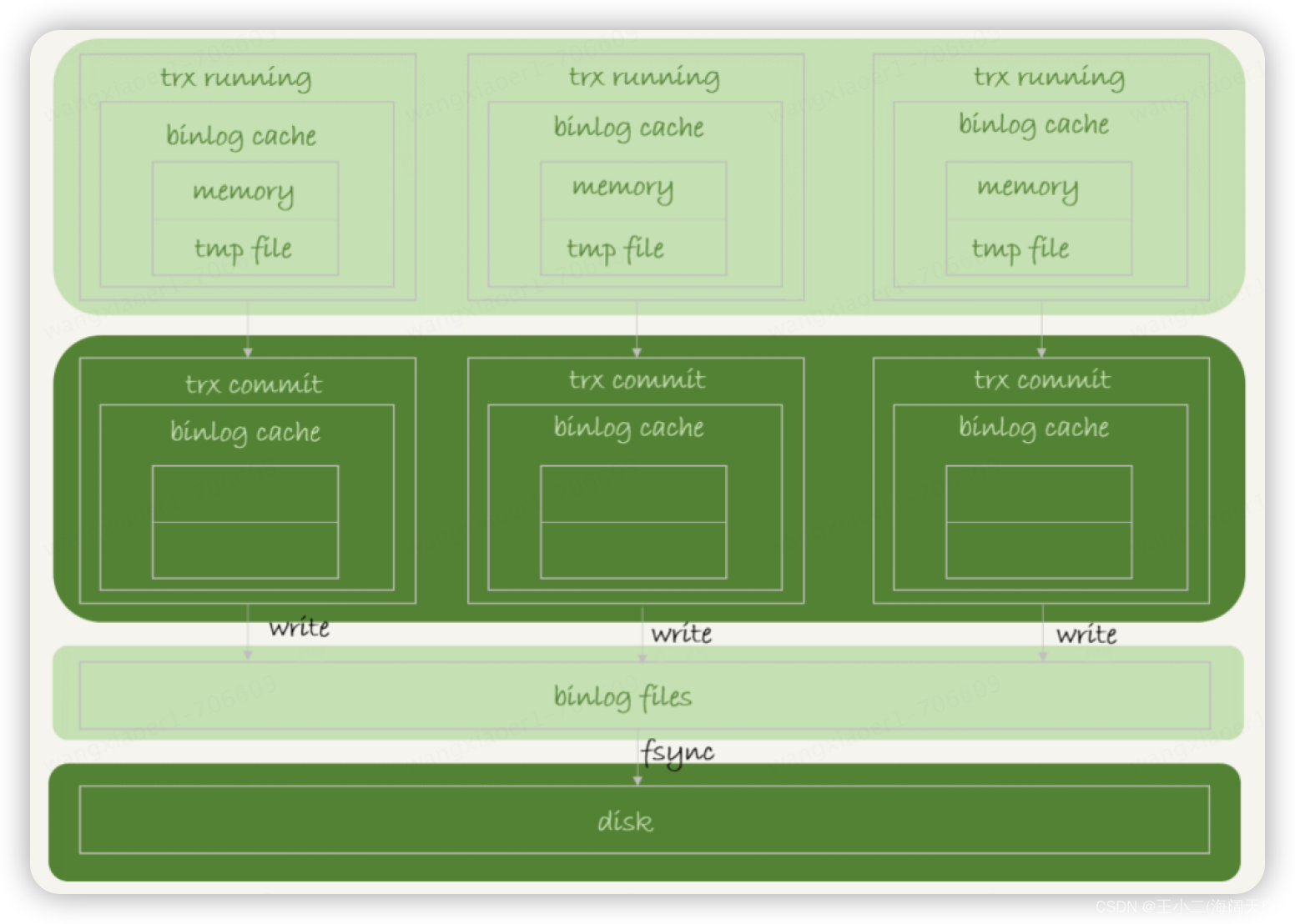 MySQL：<span style='color:red;'>binlog</span><span style='color:red;'>的</span>写入机制