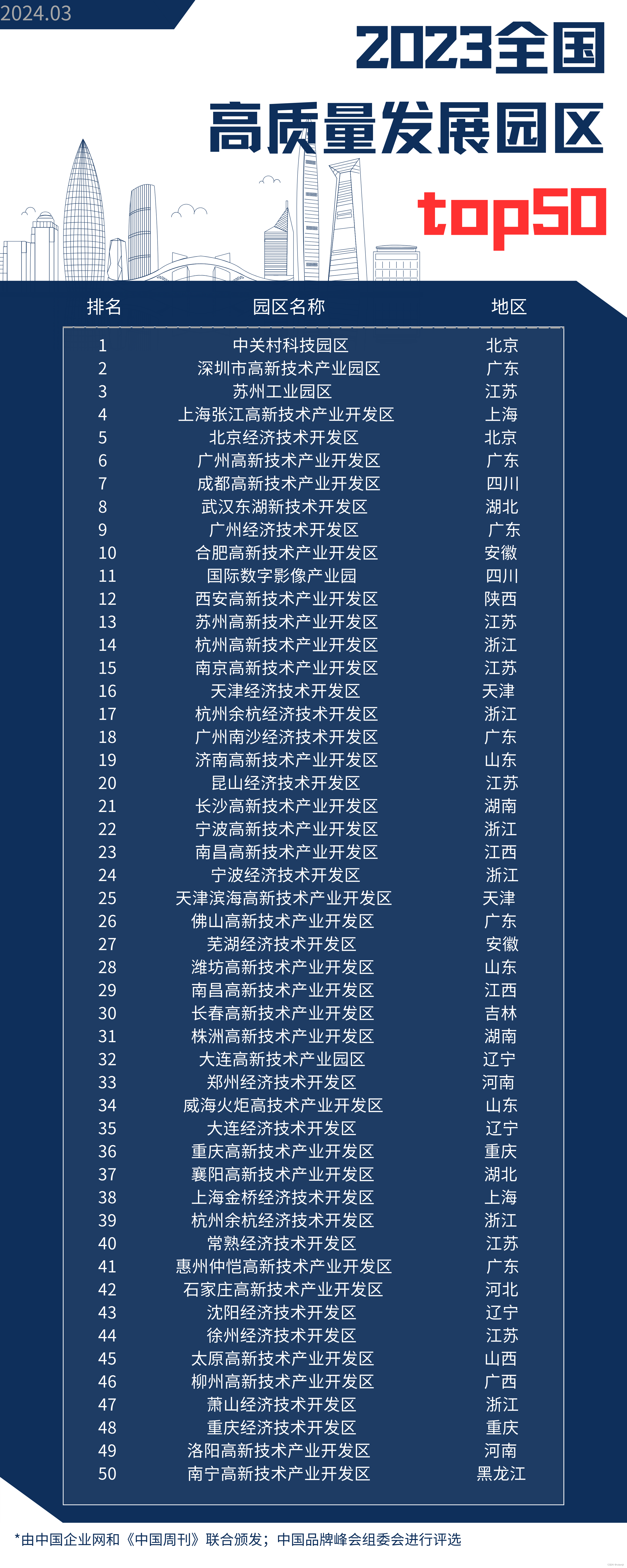 2023全国高质量发展园区Top50榜单发布：产业升级引领新发展