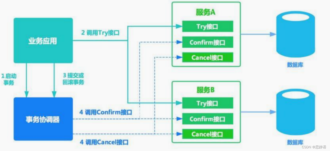 分布式事务TCC补偿机制