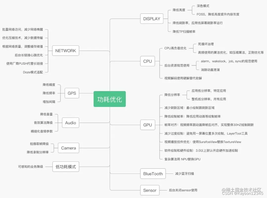 音视频的功耗优化