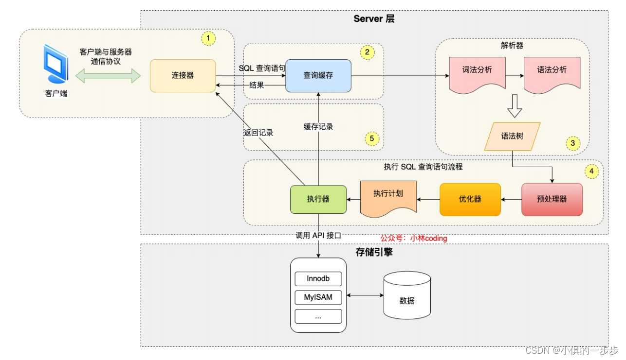 一条<span style='color:red;'>SQL</span>在<span style='color:red;'>MySQL</span><span style='color:red;'>中</span><span style='color:red;'>的</span><span style='color:red;'>执行</span><span style='color:red;'>过程</span>