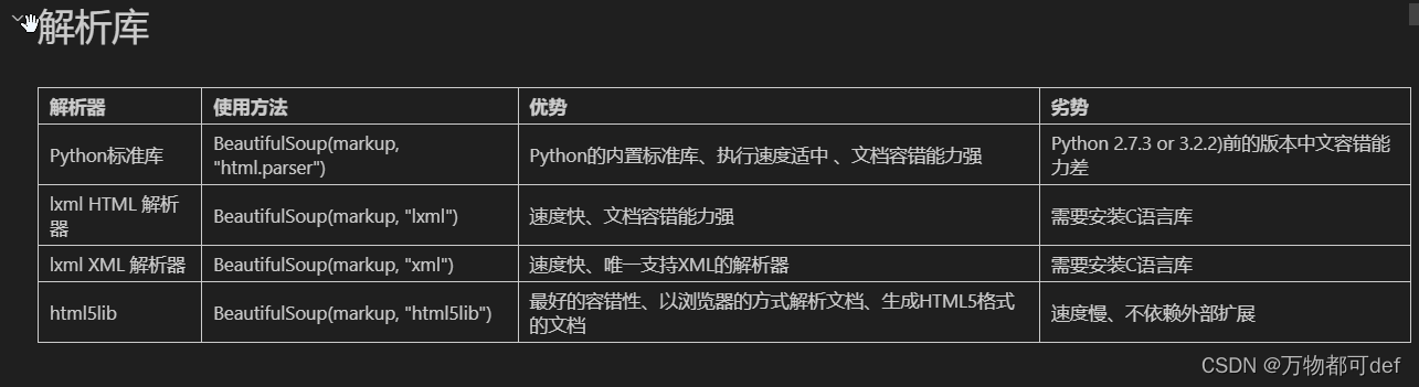 python 爬虫篇(3)----＞Beautiful Soup 网页解析库的使用(包含实例代码)