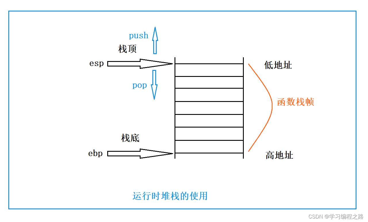 函数<span style='color:red;'>栈</span><span style='color:red;'>帧</span>的创建和销毁