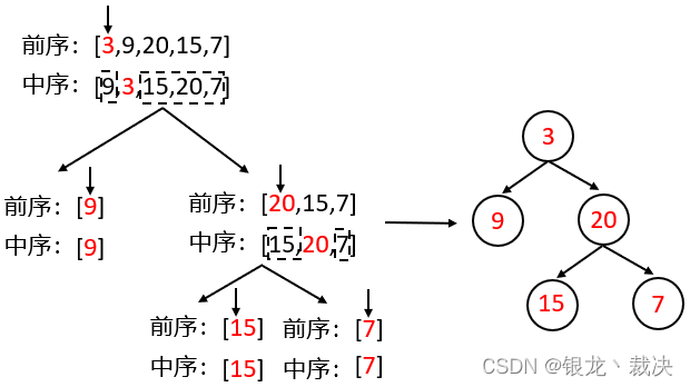 算法 -【从前序与中序遍历序列构造二叉树】
