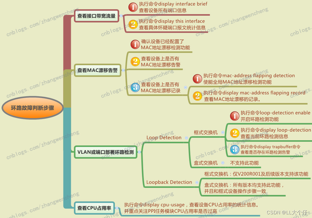 网络故障排查方案（二层环路问题）