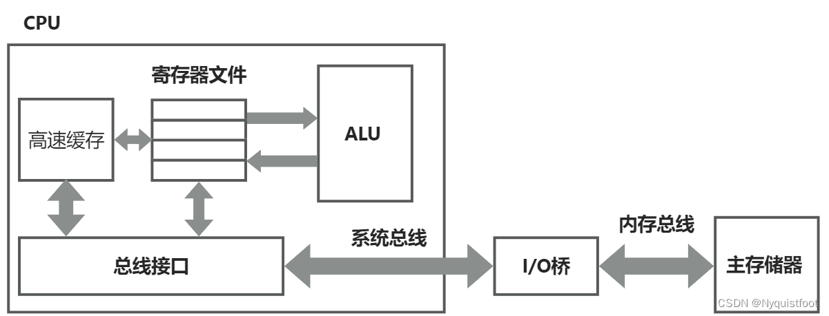 高速缓存存储器