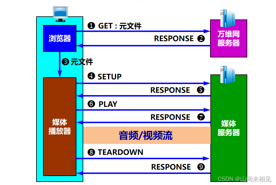 流式存储音频/视频