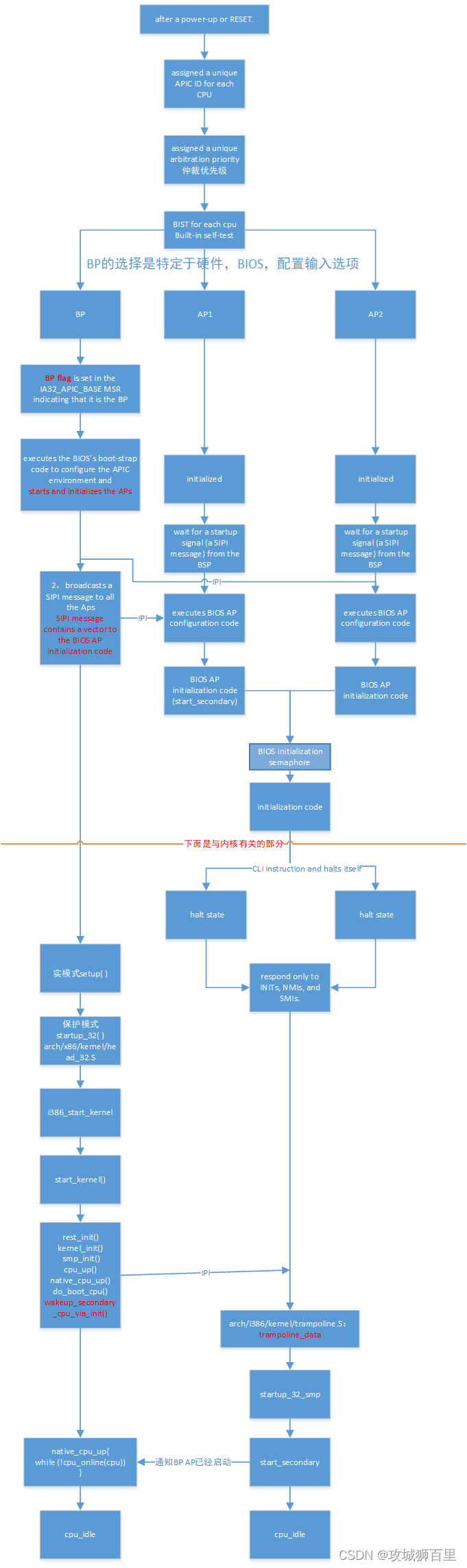 【Linux 内核源码分析】多核调度分析