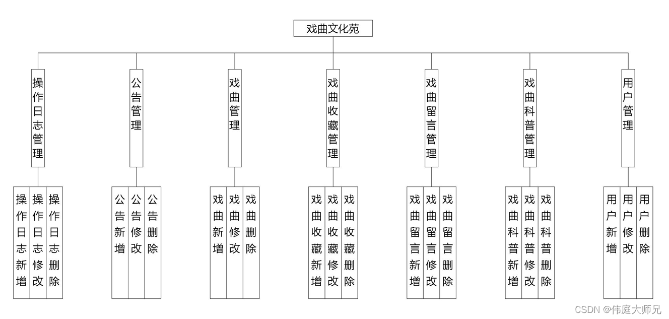 戏曲文化苑|戏曲文化苑小程序|基于微信小程序的戏曲文化苑系统设计与实现(源码+数据库+文档)