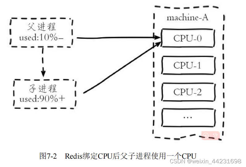 第7章 Redis的噩梦：阻塞