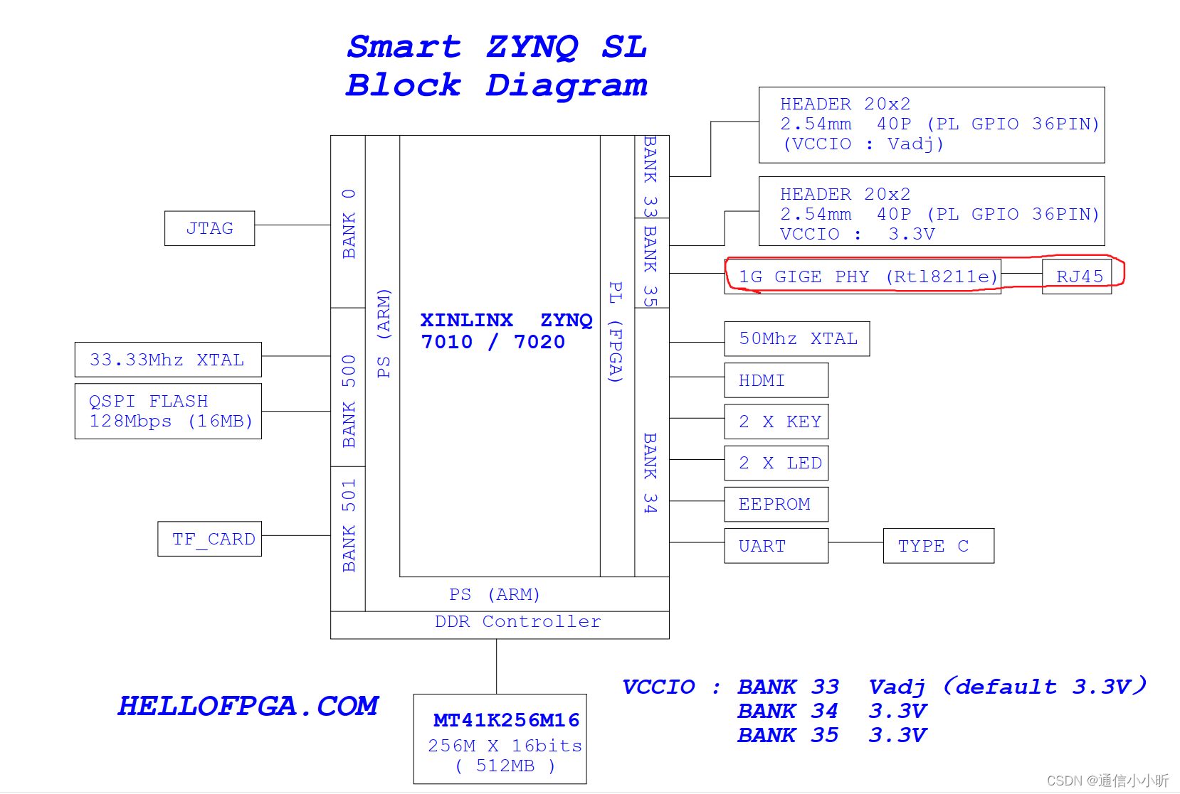 ZYNQ7020的bank引脚分区