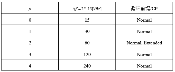 5G中OFDM子载波间隔配置