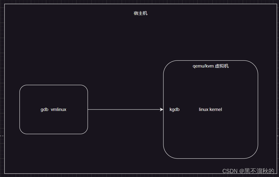 在ubuntu20.04 上配置 qemu/kvm linux kernel调试环境