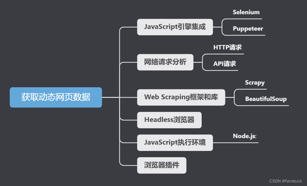 详解动态网页数据获取以及浏览器数据和网络数据交互流程-Python