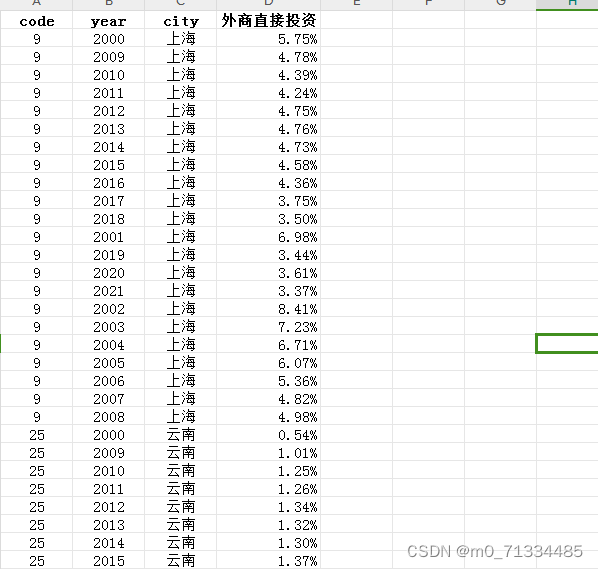 2000-2021年各省外商直接投资水平面板数据（含原始数据+计算结果）（无缺失）