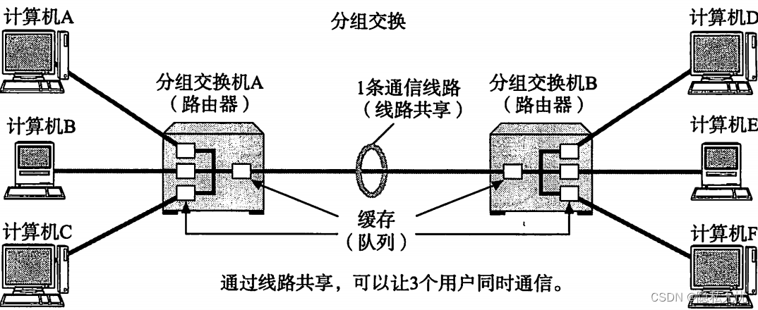 计算机网络 —— 基本概念