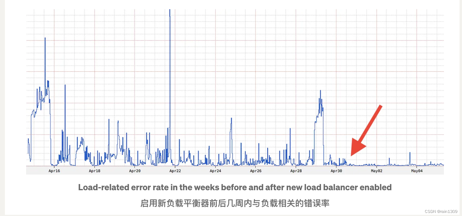 重新思考：Netflix 的边缘负载均衡