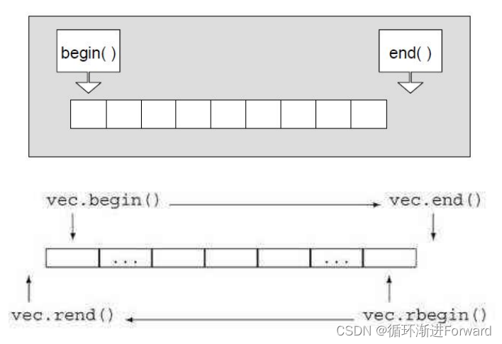 【C++阅览室】C++之Vector（容器）