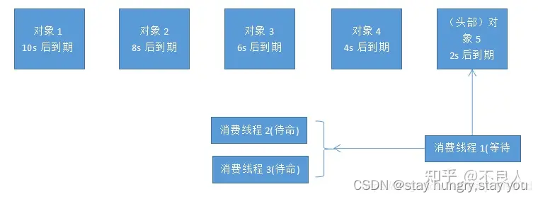 无界延迟队列DelayQueue