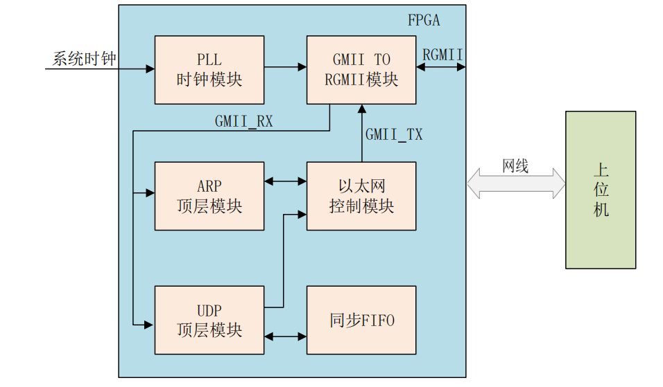 FPGA 以太网通信UDP通信环回