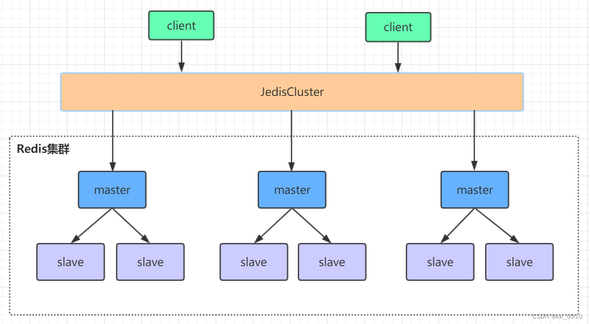 Redis<span style='color:red;'>高</span><span style='color:red;'>可用</span><span style='color:red;'>集</span><span style='color:red;'>群</span>架构