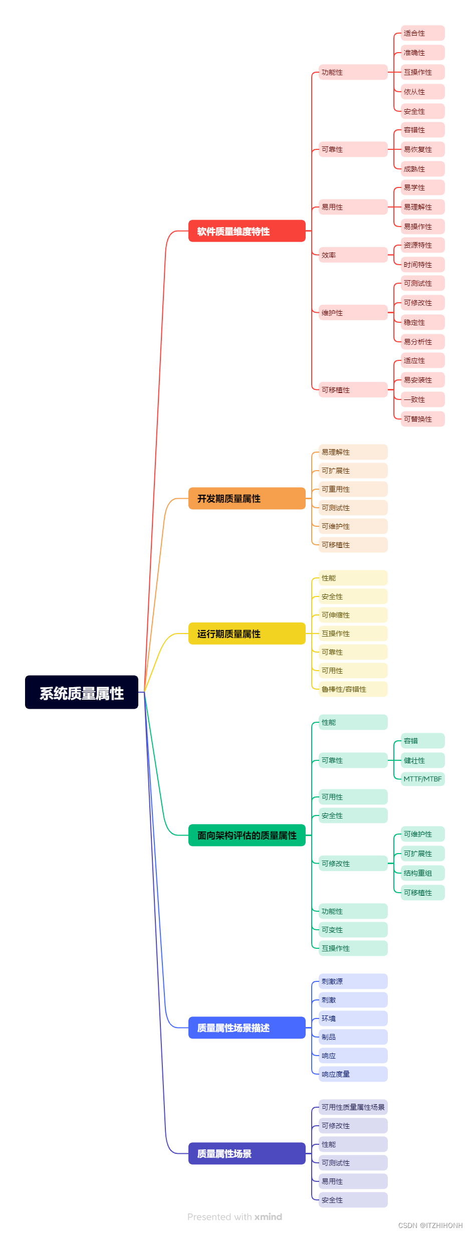 软件质量属性总结