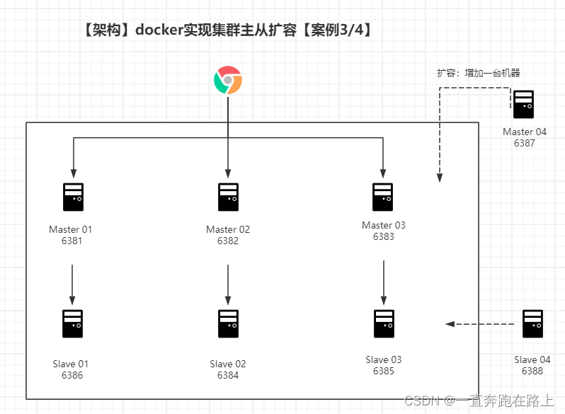 【<span style='color:red;'>架构</span>】<span style='color:red;'>docker</span>实现<span style='color:red;'>集</span><span style='color:red;'>群</span>主从扩容【案例3/4】