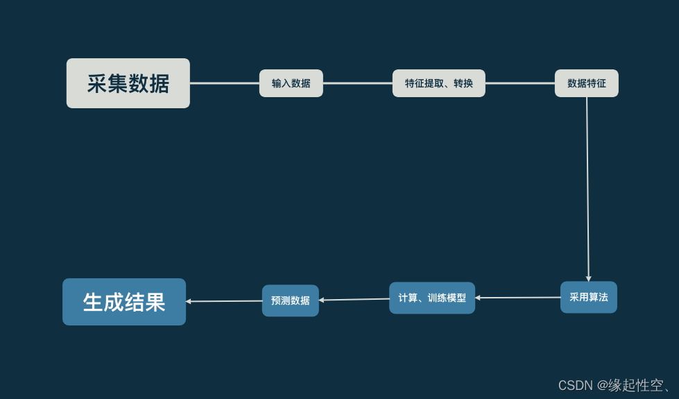 机器学习基本算法：算法流程和算法分类