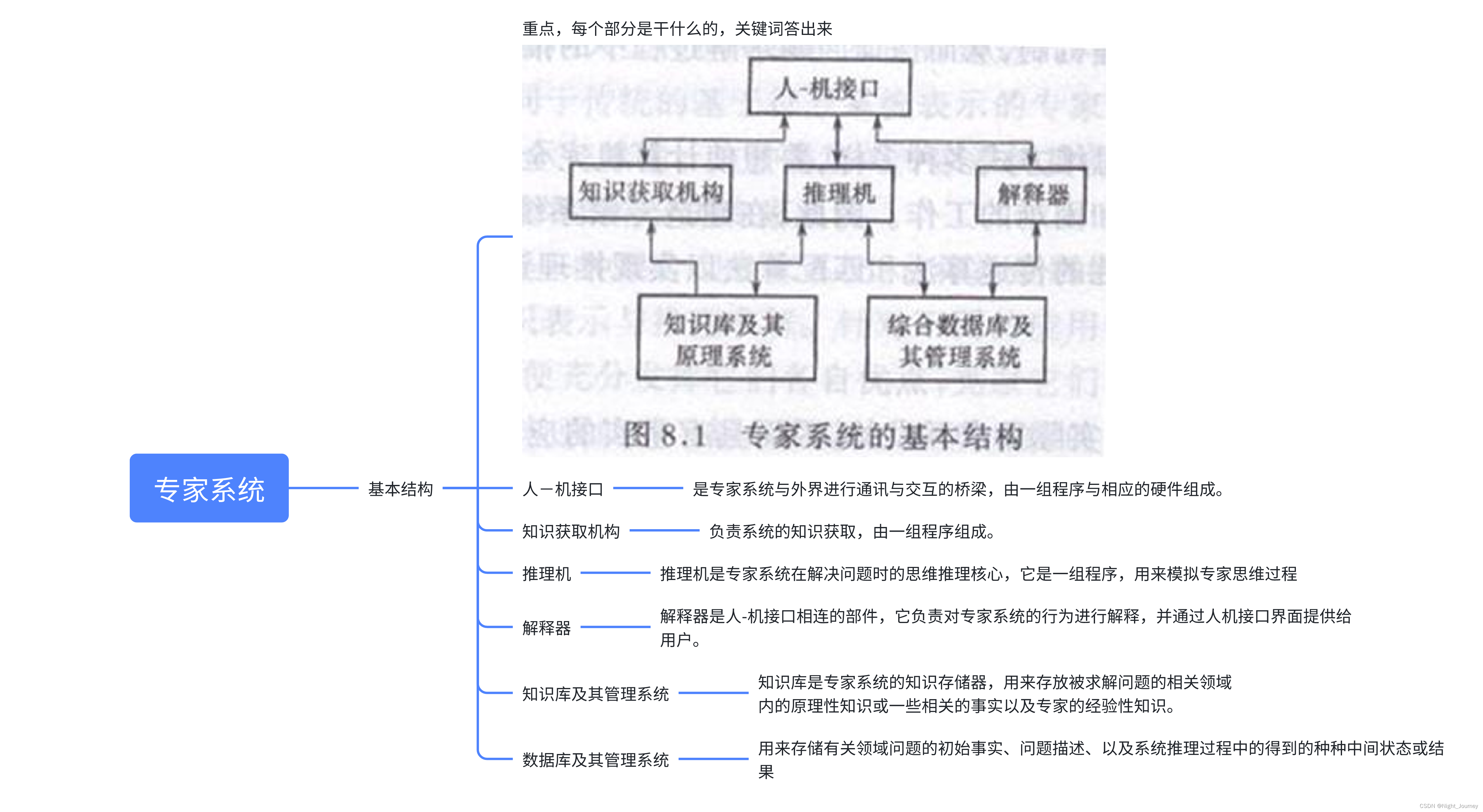 人工智能期末复习思维导图，参考人工智能及其应用（第6版）和柴玉梅老师教材