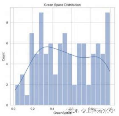 【全网独创】2024美赛E题33页成品论文+1-4问完整代码数据助攻