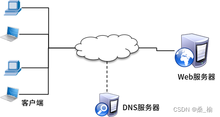 LNP&Mariadb数据库分离｜web服务器集群