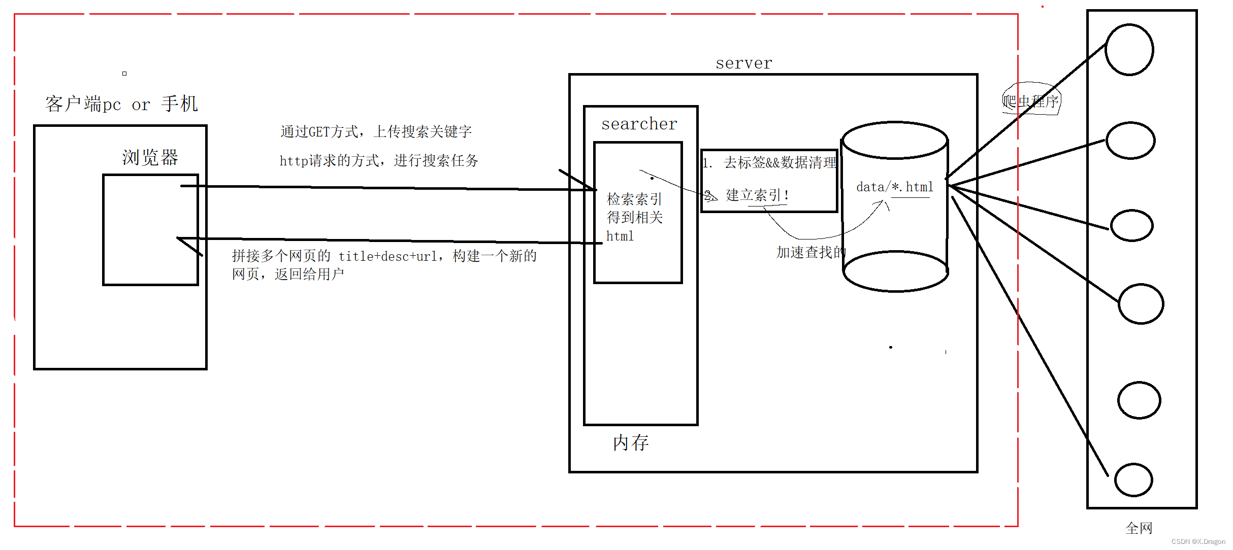 【<span style='color:red;'>Boost</span><span style='color:red;'>搜索引擎</span><span style='color:red;'>项目</span>】Day1 <span style='color:red;'>项目</span><span style='color:red;'>介绍</span>+去标签和数据清洗框架搭建