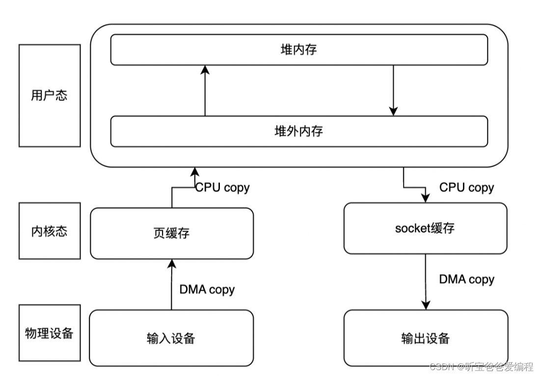 什么是零拷贝