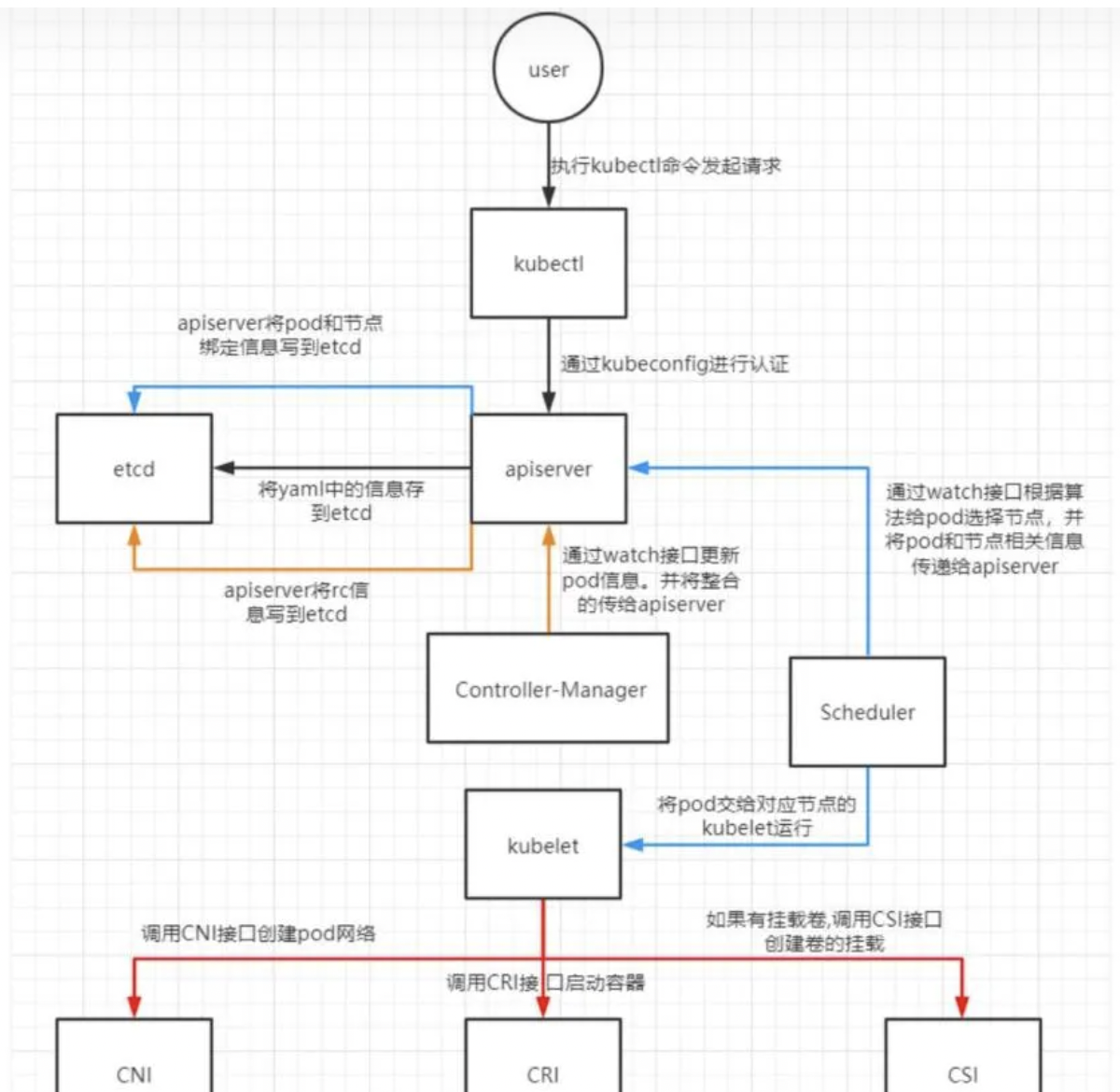 k8s的整体架构及其内部工作原理，以及创建一个pod的原理