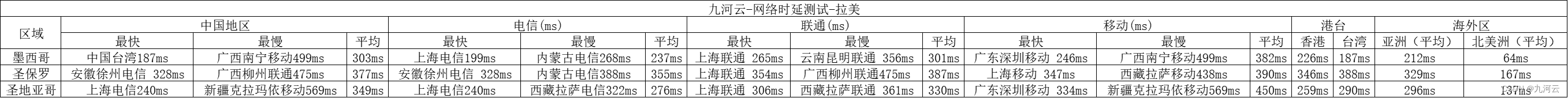 企业出海--跨境时延测试（拉美篇）