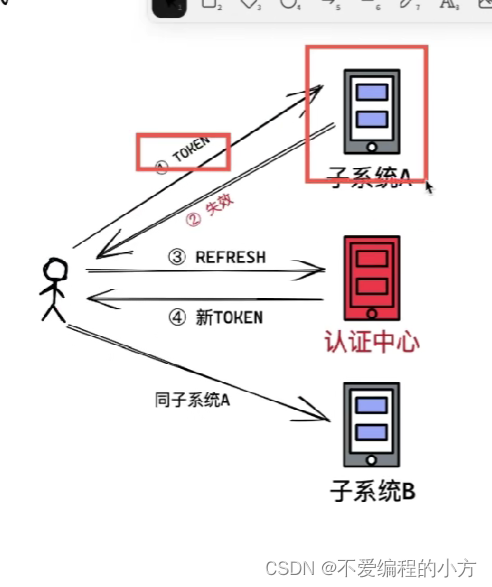 单点登录的三种模式