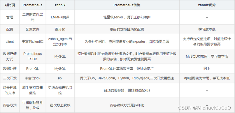 Zabbix和Prometheus之间的优势