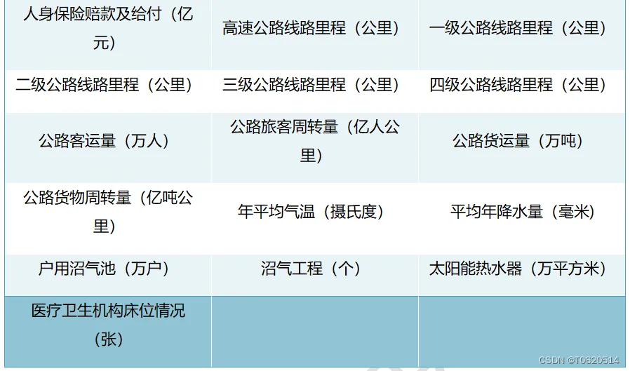 河南各地市统计面板数据集（2010-2022年）