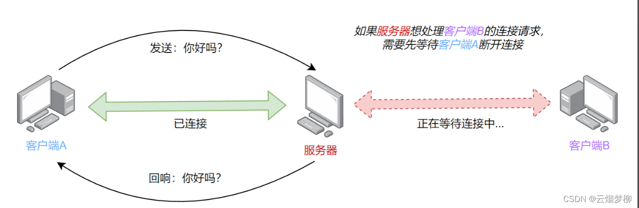 <span style='color:red;'>网络</span><span style='color:red;'>程序</span> -- <span style='color:red;'>TCP</span>版服务器