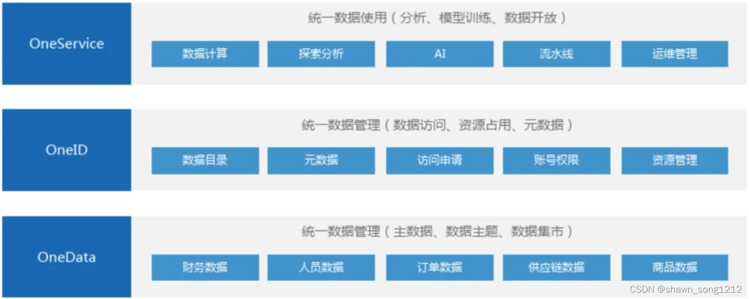 基于数据湖的企业中台解决方案