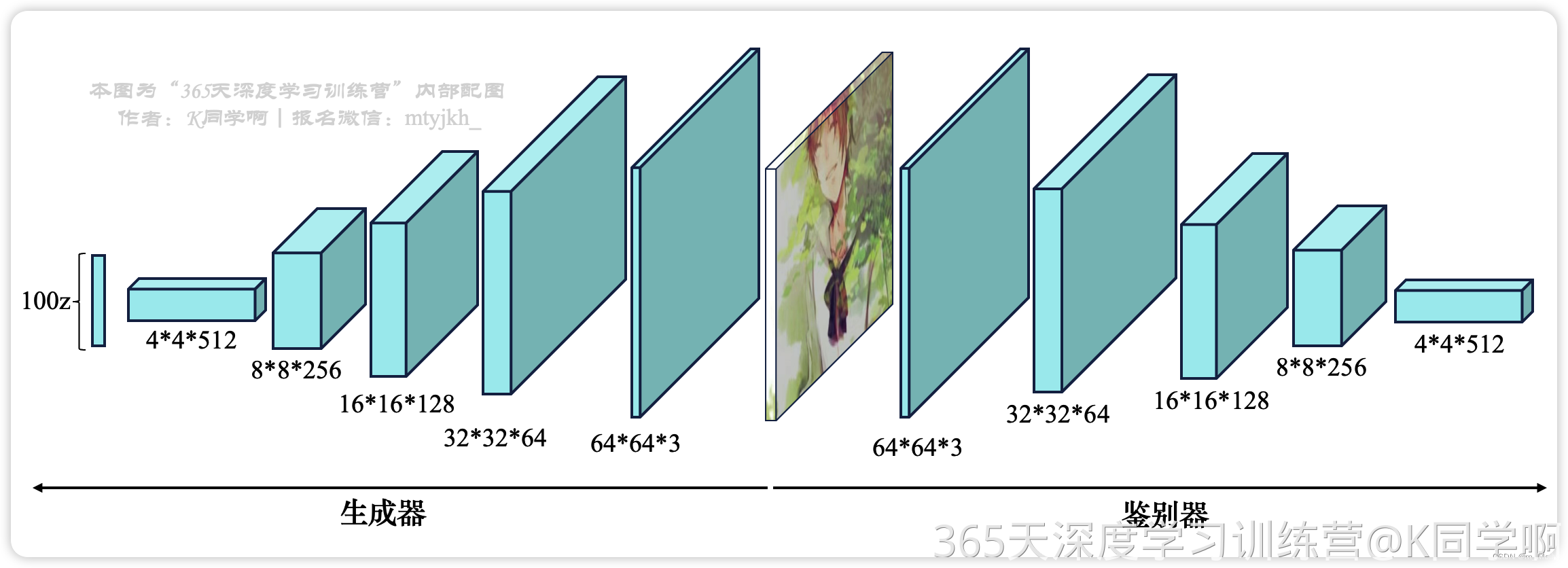 【Week-G2】人脸图像生成（DCGAN）--pytorch版本