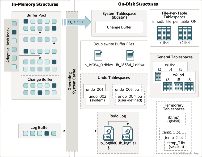 InnoDB Architecture MySQL 5.7 vs 8.0