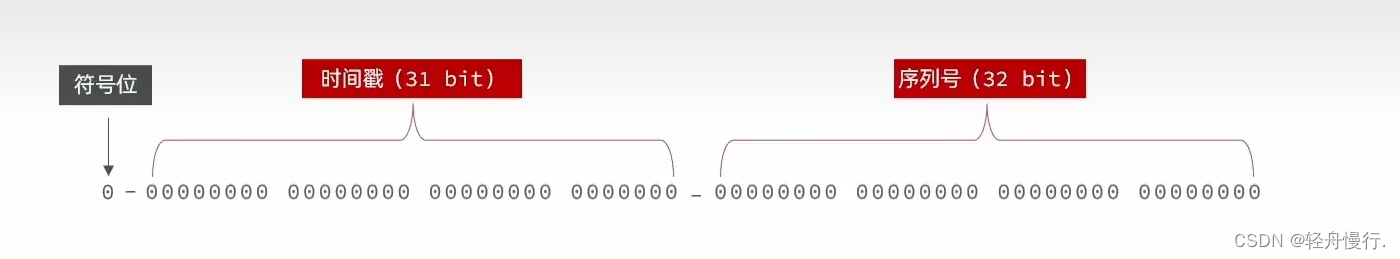 【Redis <span style='color:red;'>开发</span>】全局<span style='color:red;'>ID</span>生成器