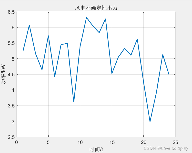 基于Copula函数的风光功率联合场景生成_任意修改生成的场景数目(附带Matlab代码)