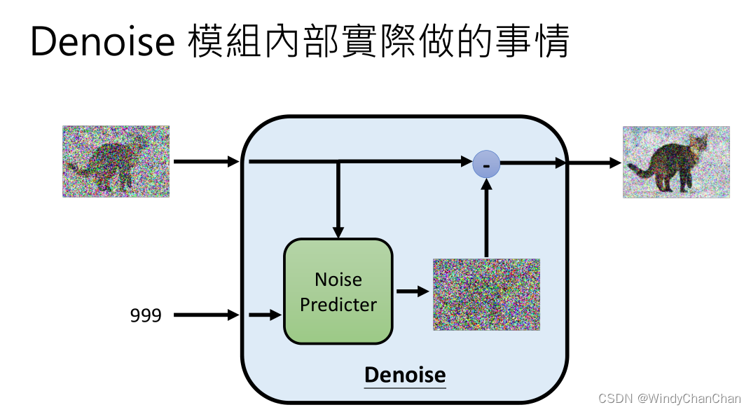 扩散模型： Diffusion Model概念讲解